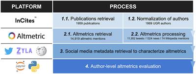 Evaluative altmetrics: is there evidence for its application to research evaluation?